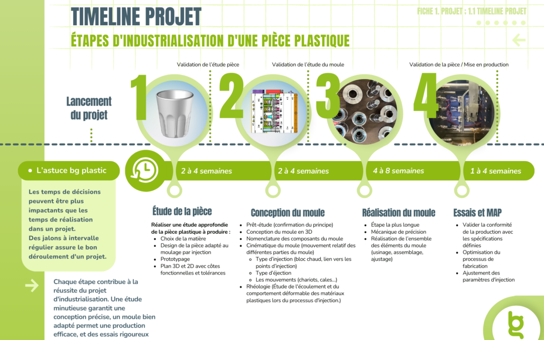 [Fiche technique] 1. Projet 1.1 Timeline projet : Les étapes d’industrialisation d’une pièce plastique